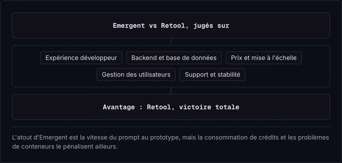 Emergent vs Retool, jugés sur Expérience développeur Backend et base de données Prix et mise à l'échelle Gestion des utilisateurs Support et stabilité Avantage : Retool, victoire totale L'atout d'Emergent est la vitesse du prompt au prototype, mais…