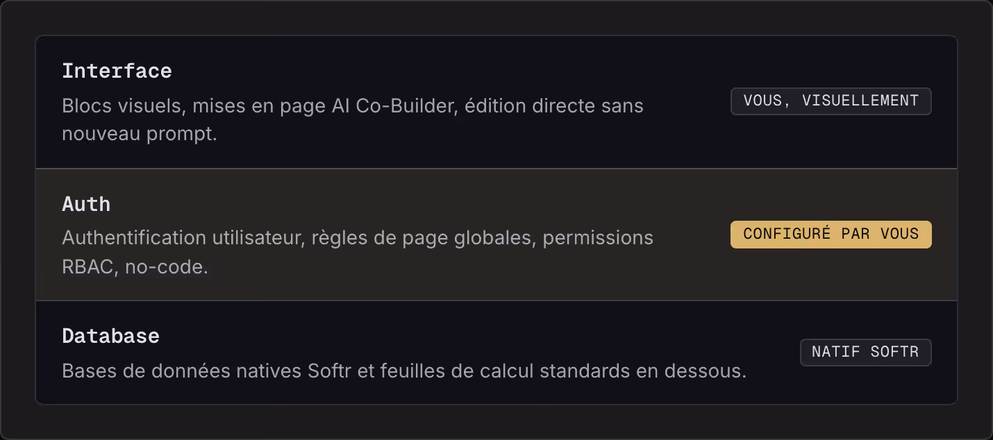 Interface Blocs visuels, mises en page AI Co-Builder, édition directe sans nouveau prompt. Vous, visuellement Auth Authentification utilisateur, règles de page globales, permissions RBAC, no-code. Configuré par vous Database Bases de données natives…