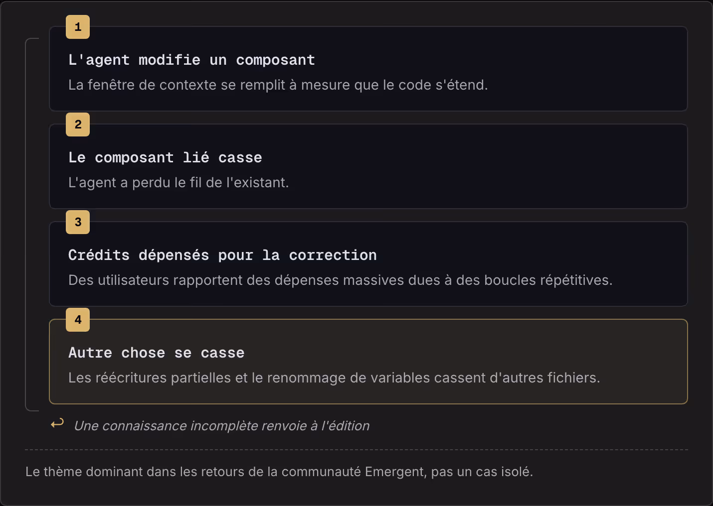1 L'agent modifie un composant La fenêtre de contexte se remplit à mesure que le code s'étend. 2 Le composant lié casse L'agent a perdu le fil de l'existant. 3 Crédits dépensés pour la correction Des utilisateurs rapportent des dépenses massives…