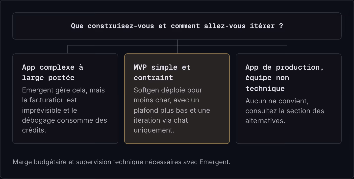Que construisez-vous et comment allez-vous itérer ? App complexe à large portée Emergent gère cela, mais la facturation est imprévisible et le débogage consomme des crédits. MVP simple et contraint Softgen déploie pour moins cher, avec un plafond…
