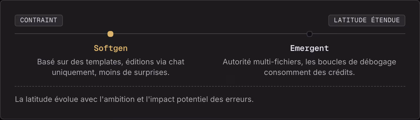 Contraint Latitude étendue Softgen Basé sur des templates, éditions via chat uniquement, moins de surprises. Emergent Autorité multi-fichiers, les boucles de débogage consomment des crédits. La latitude évolue avec l'ambition et l'impact potentiel…