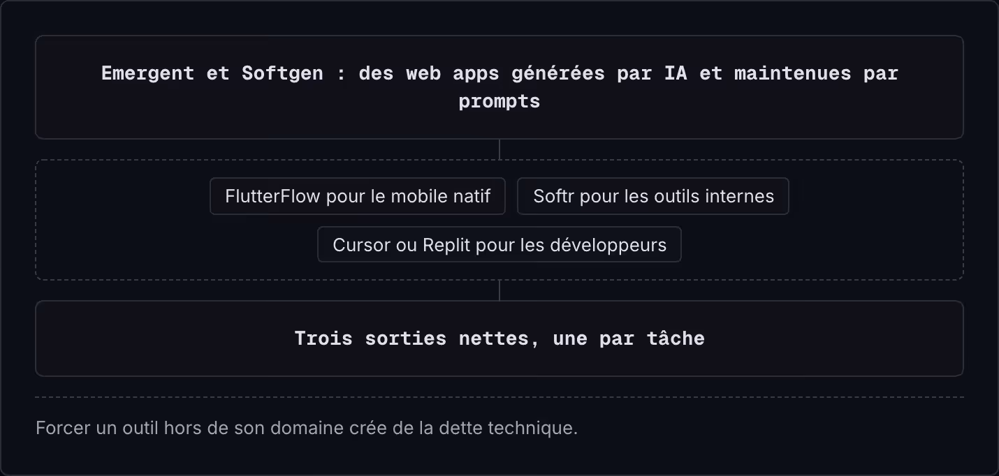 Emergent et Softgen : des web apps générées par IA et maintenues par prompts FlutterFlow pour le mobile natif Softr pour les outils internes Cursor ou Replit pour les développeurs Trois sorties nettes, une par tâche Forcer un outil hors de son…