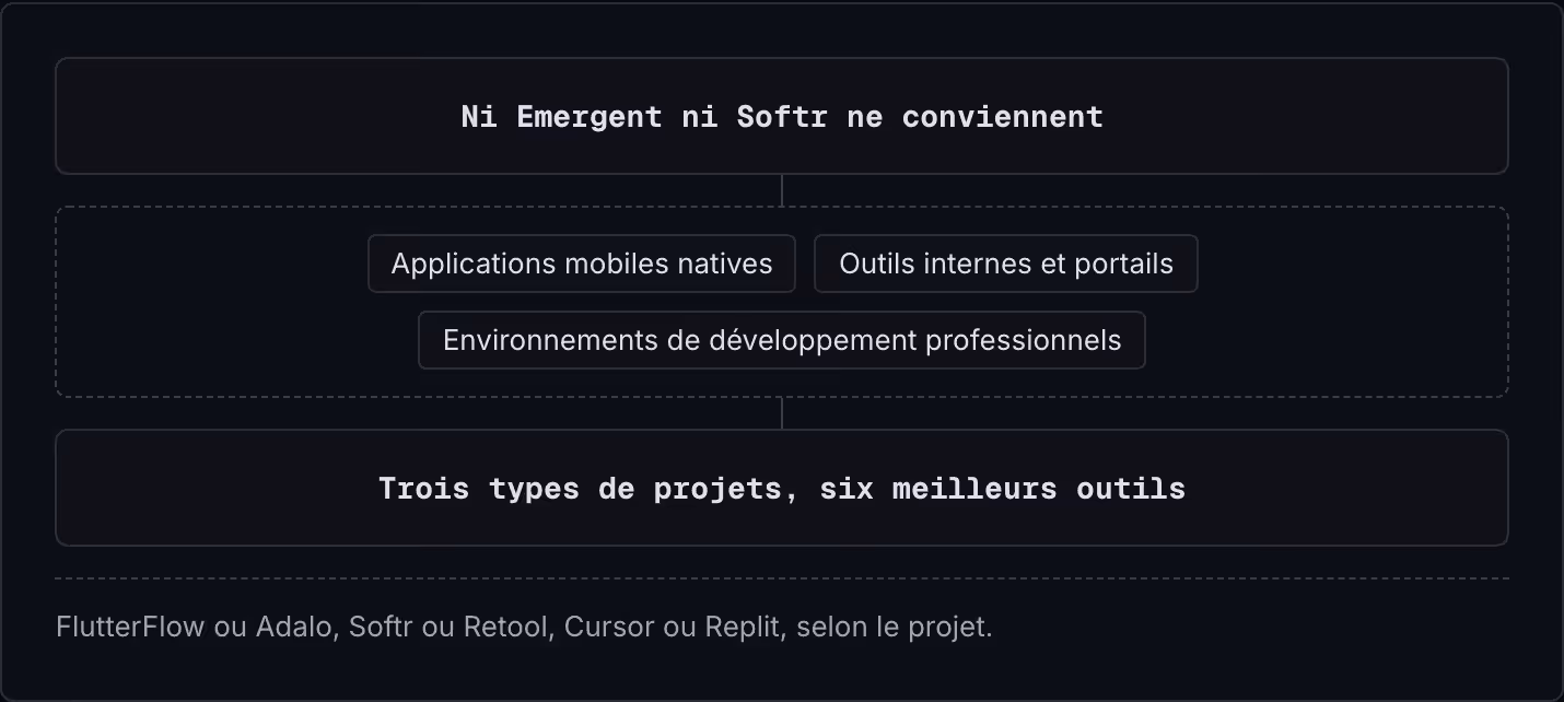 Ni Emergent ni Softr ne conviennent Applications mobiles natives Outils internes et portails Environnements de développement professionnels Trois types de projets, six meilleurs outils FlutterFlow ou Adalo, Softr ou Retool, Cursor ou Replit, selon…
