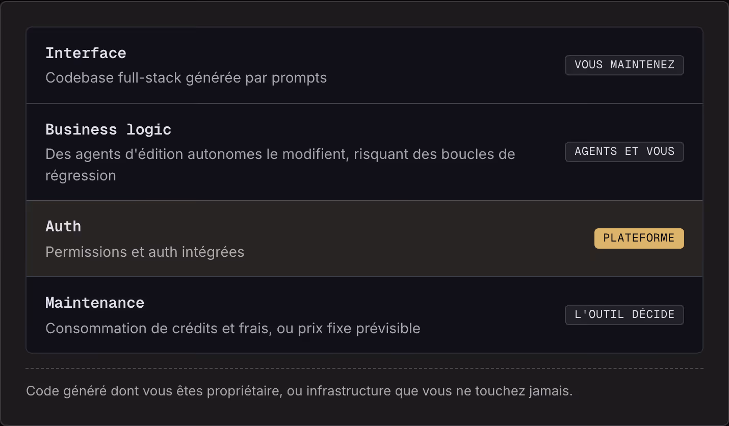 Interface Codebase full-stack générée par prompts Vous maintenez Business logic Des agents d'édition autonomes le modifient, risquant des boucles de régression Agents et vous Auth Permissions et auth intégrées Plateforme Maintenance Consommation de…