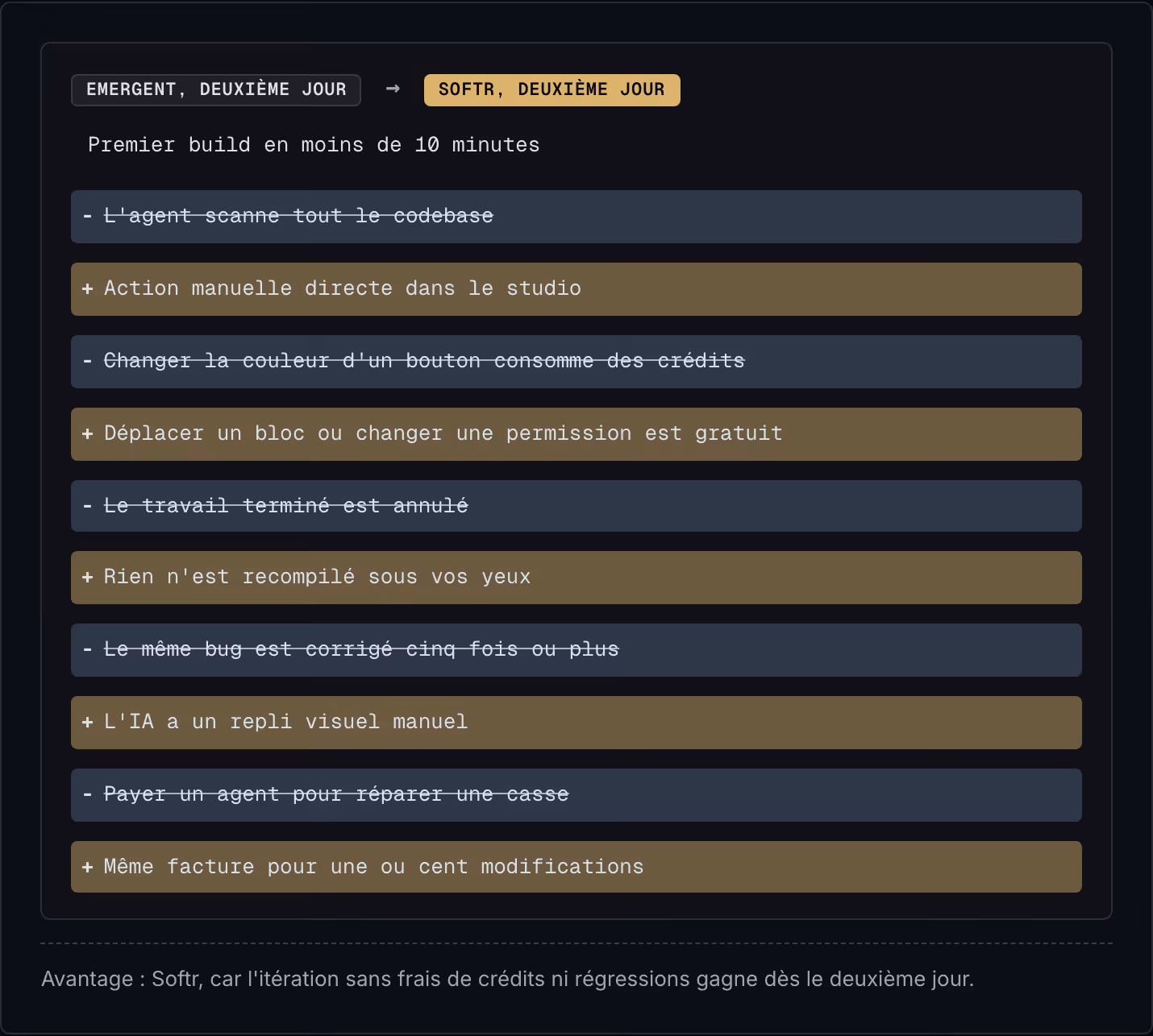 Emergent, deuxième jour → Softr, deuxième jour Premier build en moins de 10 minutes L'agent scanne tout le codebase Action manuelle directe dans le studio Changer la couleur d'un bouton consomme des crédits Déplacer un bloc ou changer une permission…