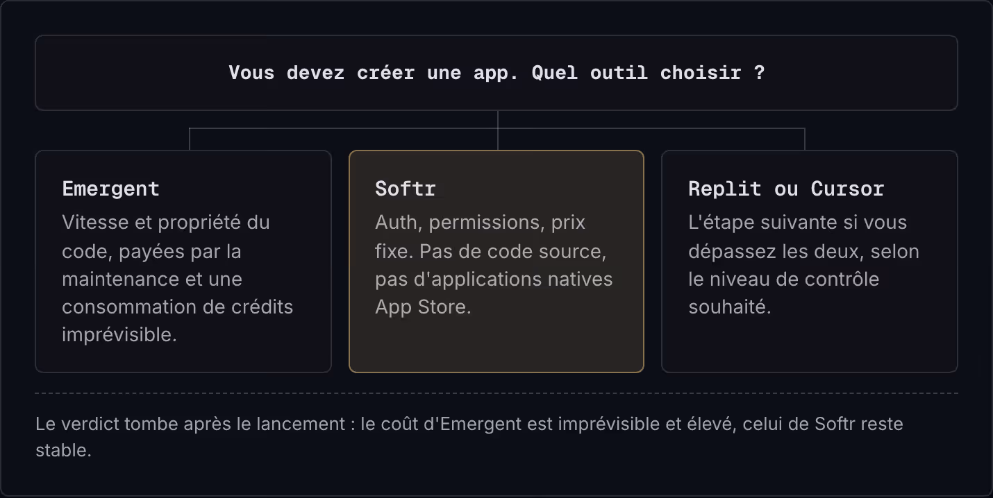 Vous devez créer une app. Quel outil choisir ? Emergent Vitesse et propriété du code, payées par la maintenance et une consommation de crédits imprévisible. Softr Auth, permissions, prix fixe. Pas de code source, pas d'applications natives App…