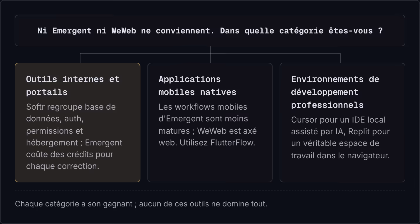 Ni Emergent ni WeWeb ne conviennent. Dans quelle catégorie êtes-vous ? Outils internes et portails Softr regroupe base de données, auth, permissions et hébergement ; Emergent coûte des crédits pour chaque correction. Applications mobiles natives Les…