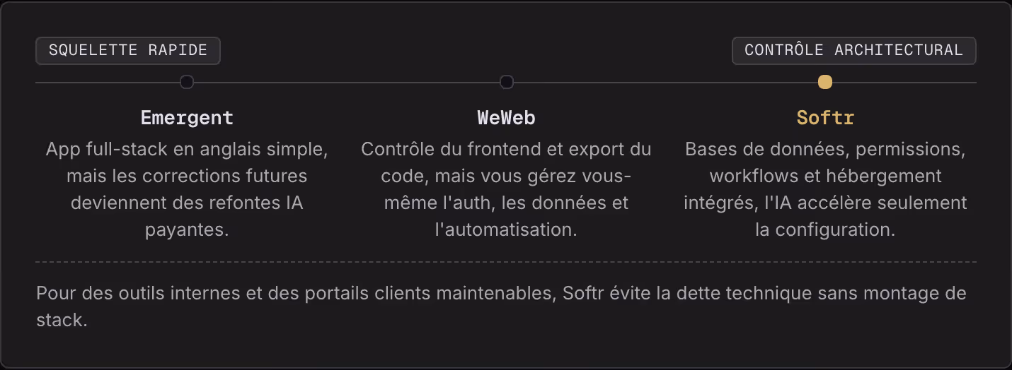 Squelette rapide Contrôle architectural Emergent App full-stack en anglais simple, mais les corrections futures deviennent des refontes IA payantes. WeWeb Contrôle du frontend et export du code, mais vous gérez vous-même l'auth, les données et…