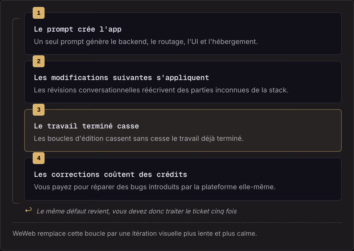 1 Le prompt crée l'app Un seul prompt génère le backend, le routage, l'UI et l'hébergement. 2 Les modifications suivantes s'appliquent Les révisions conversationnelles réécrivent des parties inconnues de la stack. 3 Le travail terminé casse Les…