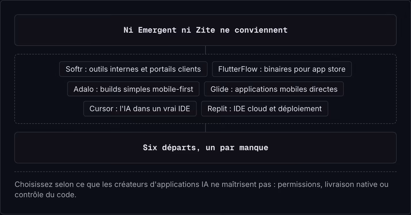 Ni Emergent ni Zite ne conviennent Softr : outils internes et portails clients FlutterFlow : binaires pour app store Adalo : builds simples mobile-first Glide : applications mobiles directes Cursor : l'IA dans un vrai IDE Replit : IDE cloud et…
