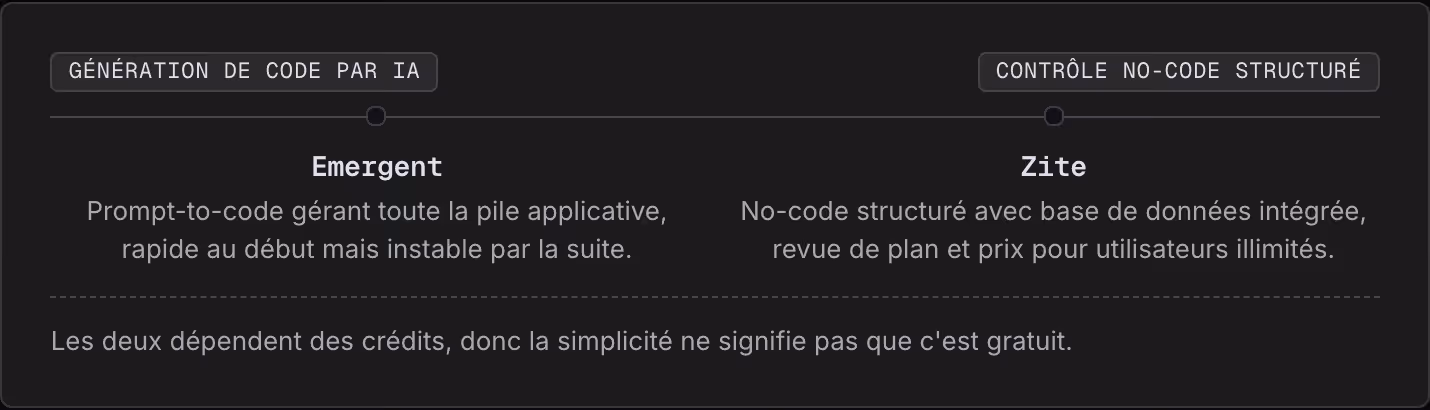 Génération de code par IA Contrôle no-code structuré Emergent Prompt-to-code gérant toute la pile applicative, rapide au début mais instable par la suite. Zite No-code structuré avec base de données intégrée, revue de plan et prix pour utilisateurs…