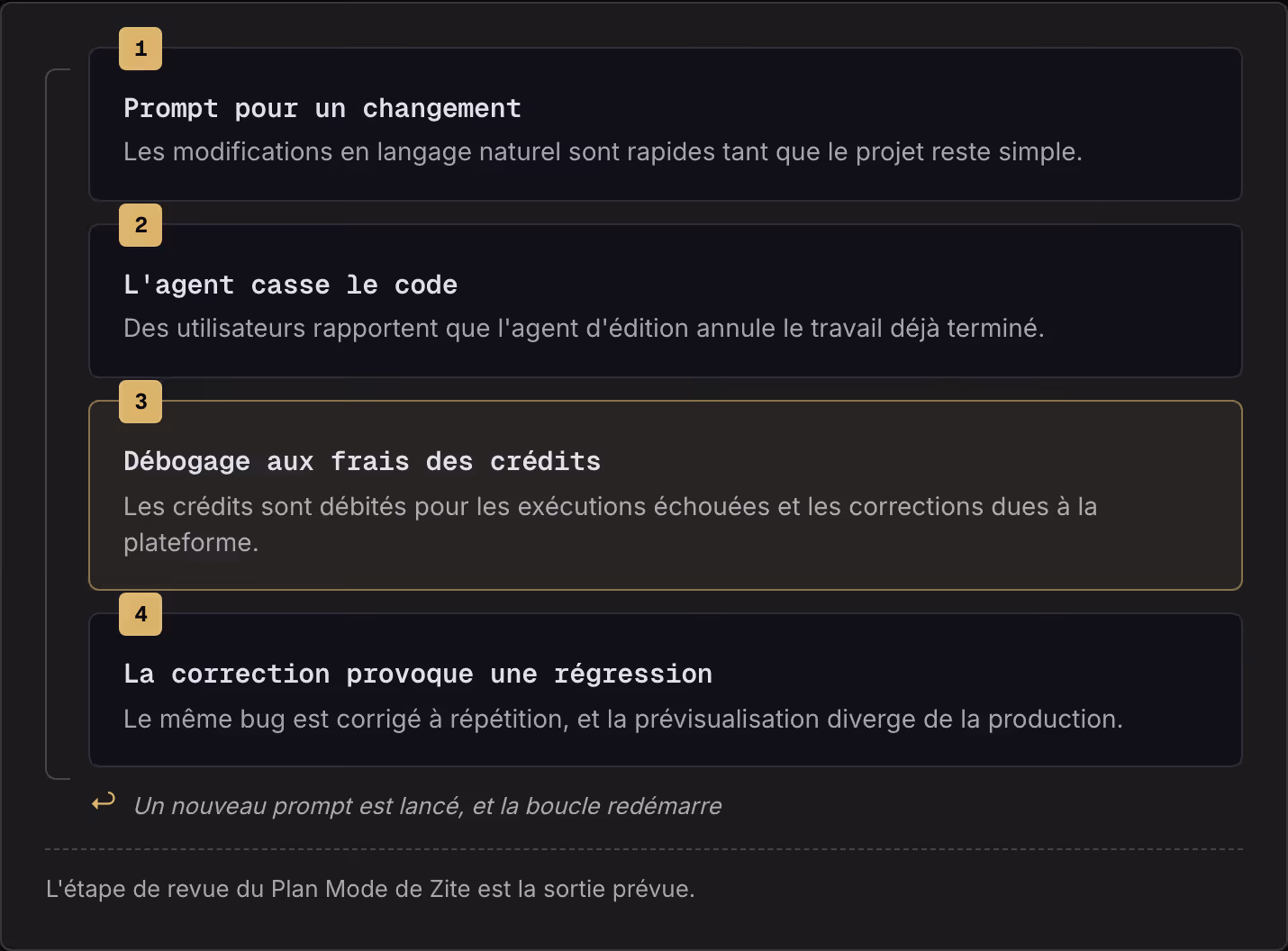 1 Prompt pour un changement Les modifications en langage naturel sont rapides tant que le projet reste simple. 2 L'agent casse le code Des utilisateurs rapportent que l'agent d'édition annule le travail déjà terminé. 3 Débogage aux frais des crédits…