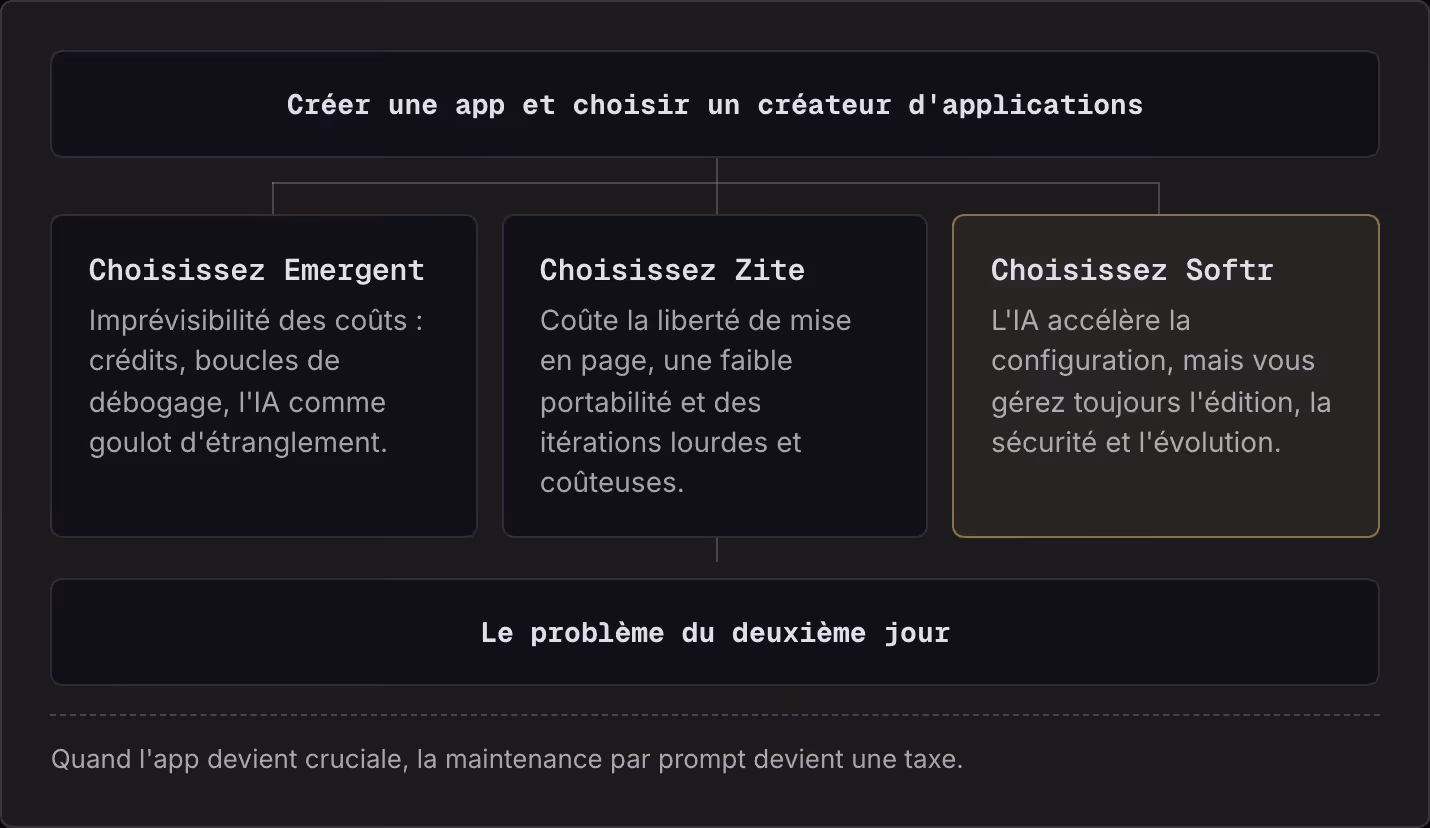 Créer une app et choisir un créateur d'applications Choisissez Emergent Imprévisibilité des coûts : crédits, boucles de débogage, l'IA comme goulot d'étranglement. Choisissez Zite Coûte la liberté de mise en page, une faible portabilité et des…