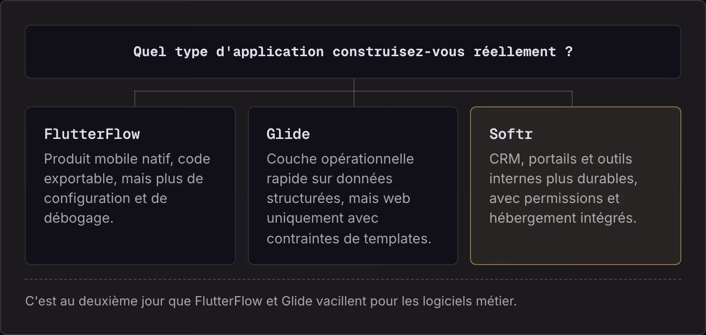 Quel type d'application construisez-vous réellement ? FlutterFlow Produit mobile natif, code exportable, mais plus de configuration et de débogage. Glide Couche opérationnelle rapide sur données structurées, mais web uniquement avec contraintes de…