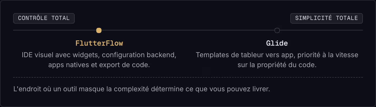 Contrôle total Simplicité totale FlutterFlow IDE visuel avec widgets, configuration backend, apps natives et export de code. Glide Templates de tableur vers app, priorité à la vitesse sur la propriété du code. L'endroit où un outil masque la…