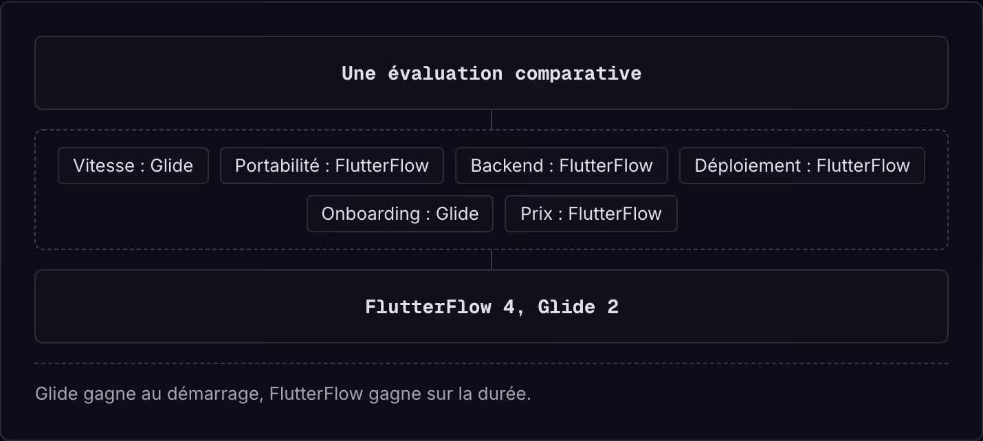 Une évaluation comparative Vitesse : Glide Portabilité : FlutterFlow Backend : FlutterFlow Déploiement : FlutterFlow Onboarding : Glide Prix : FlutterFlow FlutterFlow 4, Glide 2 Glide gagne au démarrage, FlutterFlow gagne sur la durée.