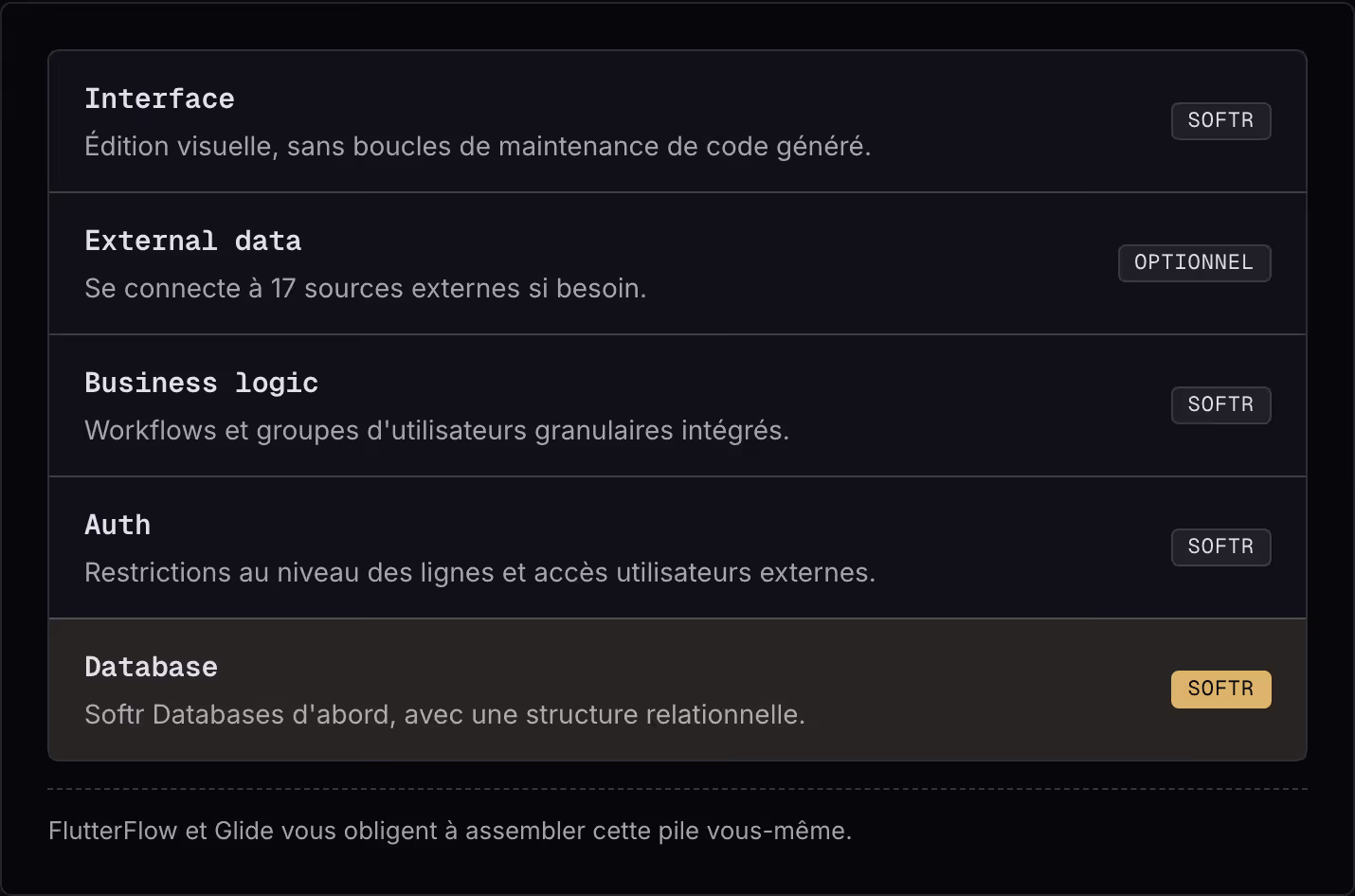 Interface Édition visuelle, sans boucles de maintenance de code généré. Softr External data Se connecte à 17 sources externes si besoin. Optionnel Business logic Workflows et groupes d'utilisateurs granulaires intégrés. Softr Auth Restrictions au…