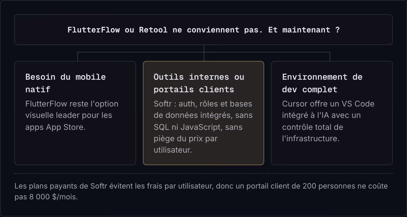 FlutterFlow ou Retool ne conviennent pas. Et maintenant ? Besoin du mobile natif FlutterFlow reste l'option visuelle leader pour les apps App Store. Outils internes ou portails clients Softr : auth, rôles et bases de données intégrés, sans SQL ni…