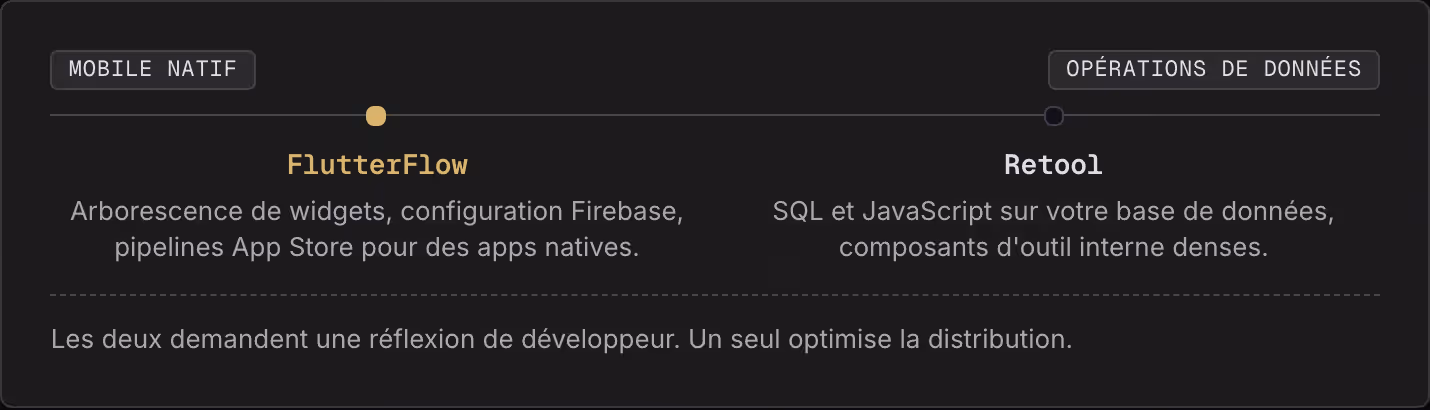 Mobile natif Opérations de données FlutterFlow Arborescence de widgets, configuration Firebase, pipelines App Store pour des apps natives. Retool SQL et JavaScript sur votre base de données, composants d'outil interne denses. Les deux demandent une…