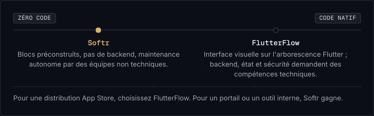 Zéro code Code natif Softr Blocs préconstruits, pas de backend, maintenance autonome par des équipes non techniques. FlutterFlow Interface visuelle sur l'arborescence Flutter ; backend, état et sécurité demandent des compétences techniques. Pour une…