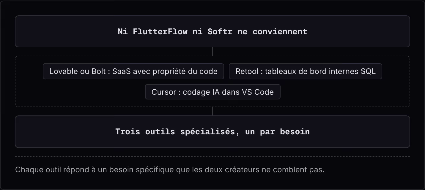 Ni FlutterFlow ni Softr ne conviennent Lovable ou Bolt : SaaS avec propriété du code Retool : tableaux de bord internes SQL Cursor : codage IA dans VS Code Trois outils spécialisés, un par besoin Chaque outil répond à un besoin spécifique que les…