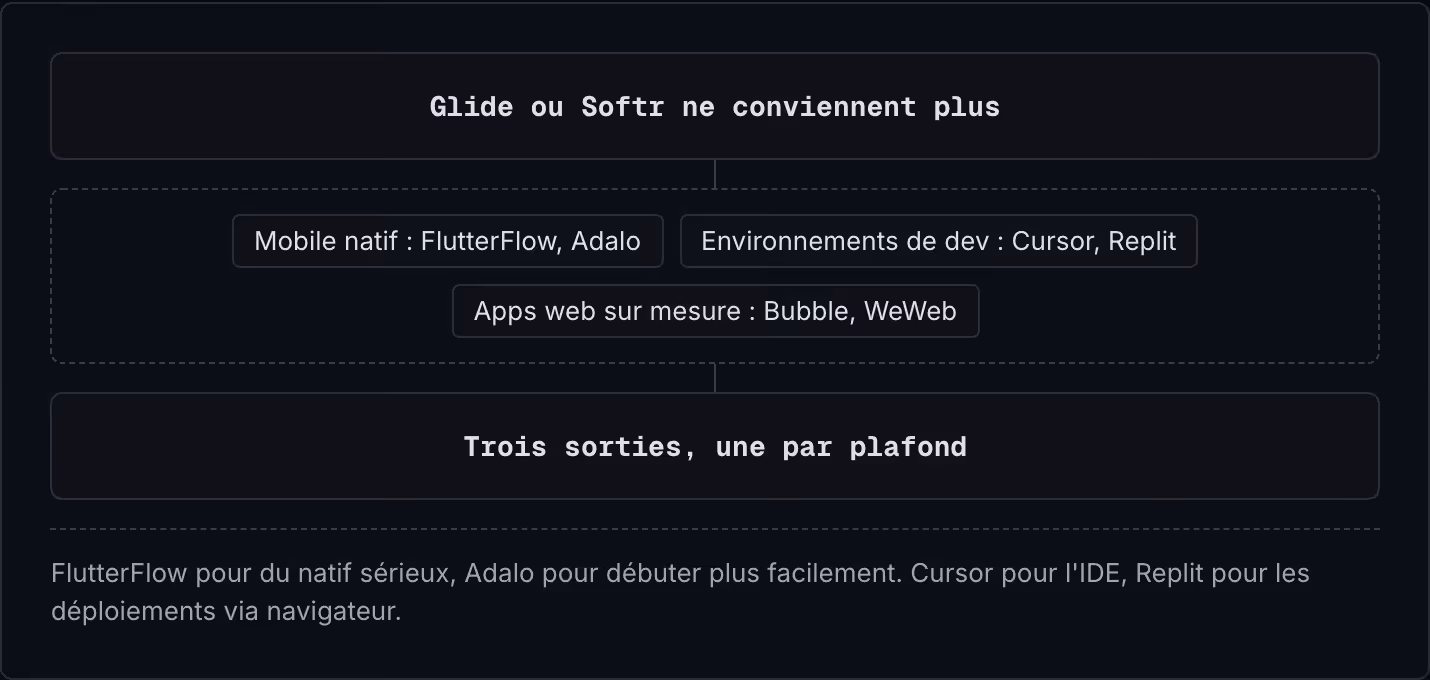 Glide ou Softr ne conviennent plus Mobile natif : FlutterFlow, Adalo Environnements de dev : Cursor, Replit Apps web sur mesure : Bubble, WeWeb Trois sorties, une par plafond FlutterFlow pour du natif sérieux, Adalo pour débuter plus facilement.…