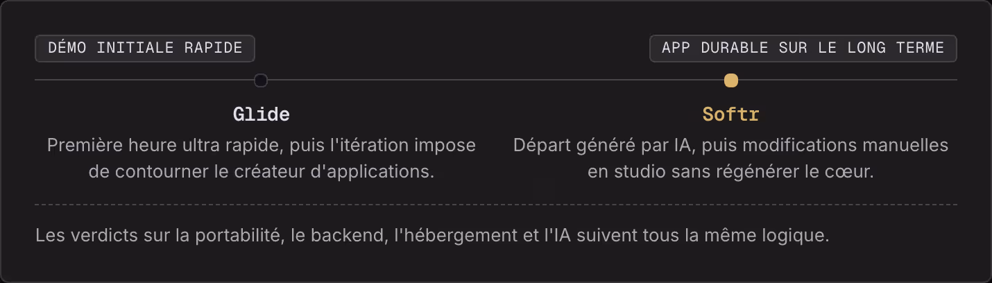Démo initiale rapide App durable sur le long terme Glide Première heure ultra rapide, puis l'itération impose de contourner le créateur d'applications. Softr Départ généré par IA, puis modifications manuelles en studio sans régénérer le cœur. Les…