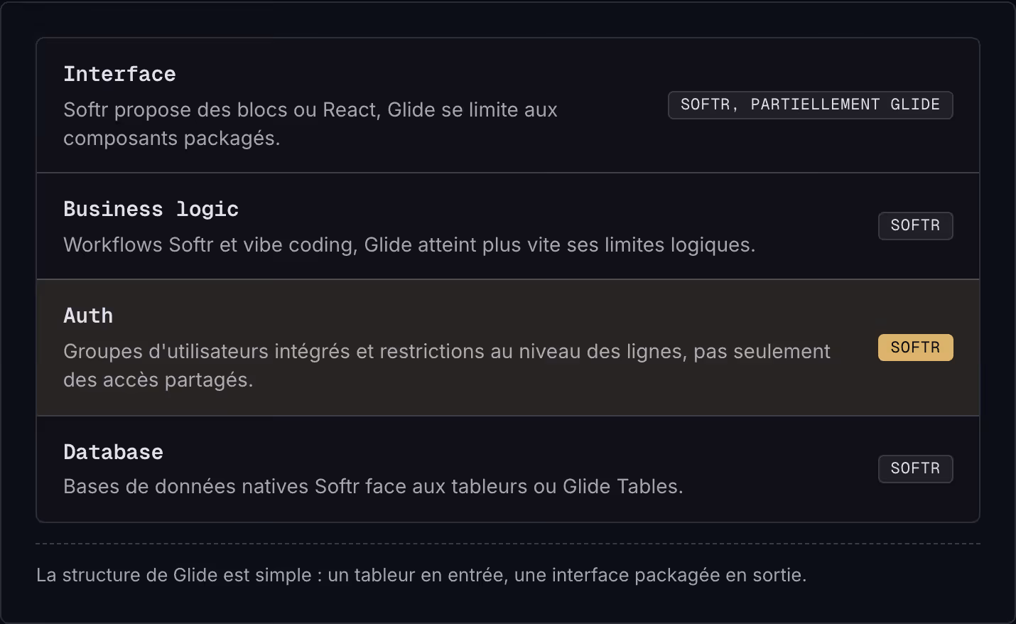 Interface Softr propose des blocs ou React, Glide se limite aux composants packagés. Softr, partiellement Glide Business logic Workflows Softr et vibe coding, Glide atteint plus vite ses limites logiques. Softr Auth Groupes d'utilisateurs intégrés…