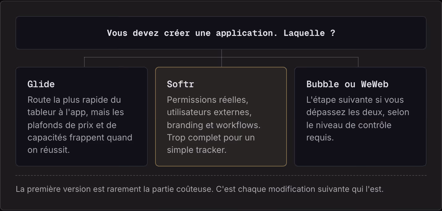 Vous devez créer une application. Laquelle ? Glide Route la plus rapide du tableur à l'app, mais les plafonds de prix et de capacités frappent quand on réussit. Softr Permissions réelles, utilisateurs externes, branding et workflows. Trop complet…