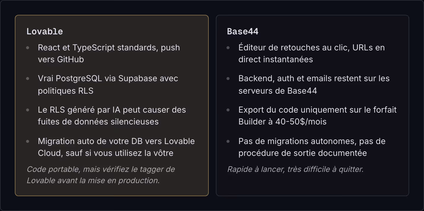 Lovable React et TypeScript standards, push vers GitHub Vrai PostgreSQL via Supabase avec politiques RLS Le RLS généré par IA peut causer des fuites de données silencieuses Migration auto de votre DB vers Lovable Cloud, sauf si vous utilisez la…