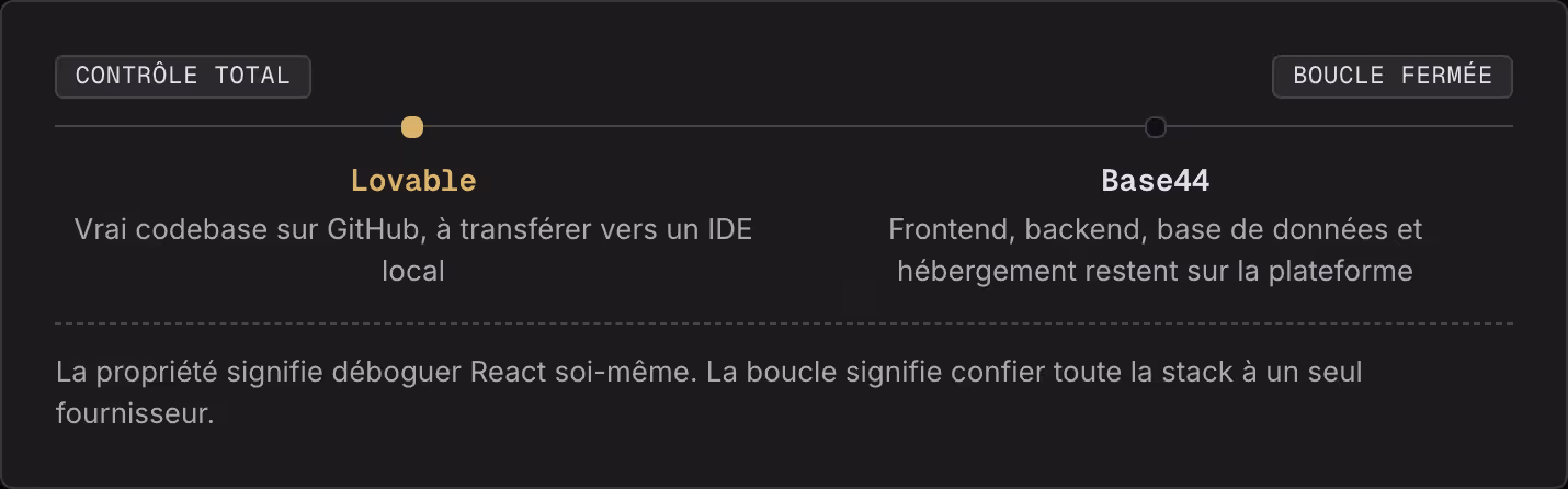Contrôle total Boucle fermée Lovable Vrai codebase sur GitHub, à transférer vers un IDE local Base44 Frontend, backend, base de données et hébergement restent sur la plateforme La propriété signifie déboguer React soi-même. La boucle signifie…