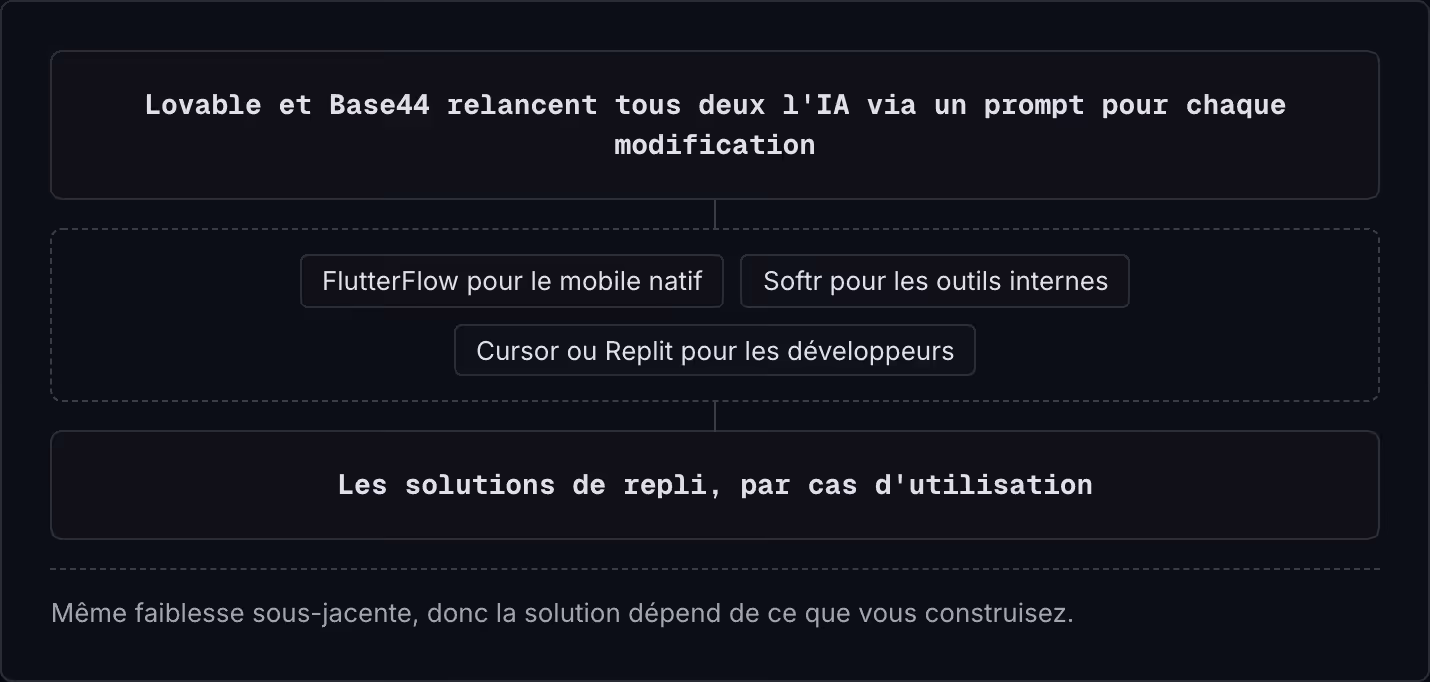Lovable et Base44 relancent tous deux l'IA via un prompt pour chaque modification FlutterFlow pour le mobile natif Softr pour les outils internes Cursor ou Replit pour les développeurs Les solutions de repli, par cas d'utilisation Même faiblesse…