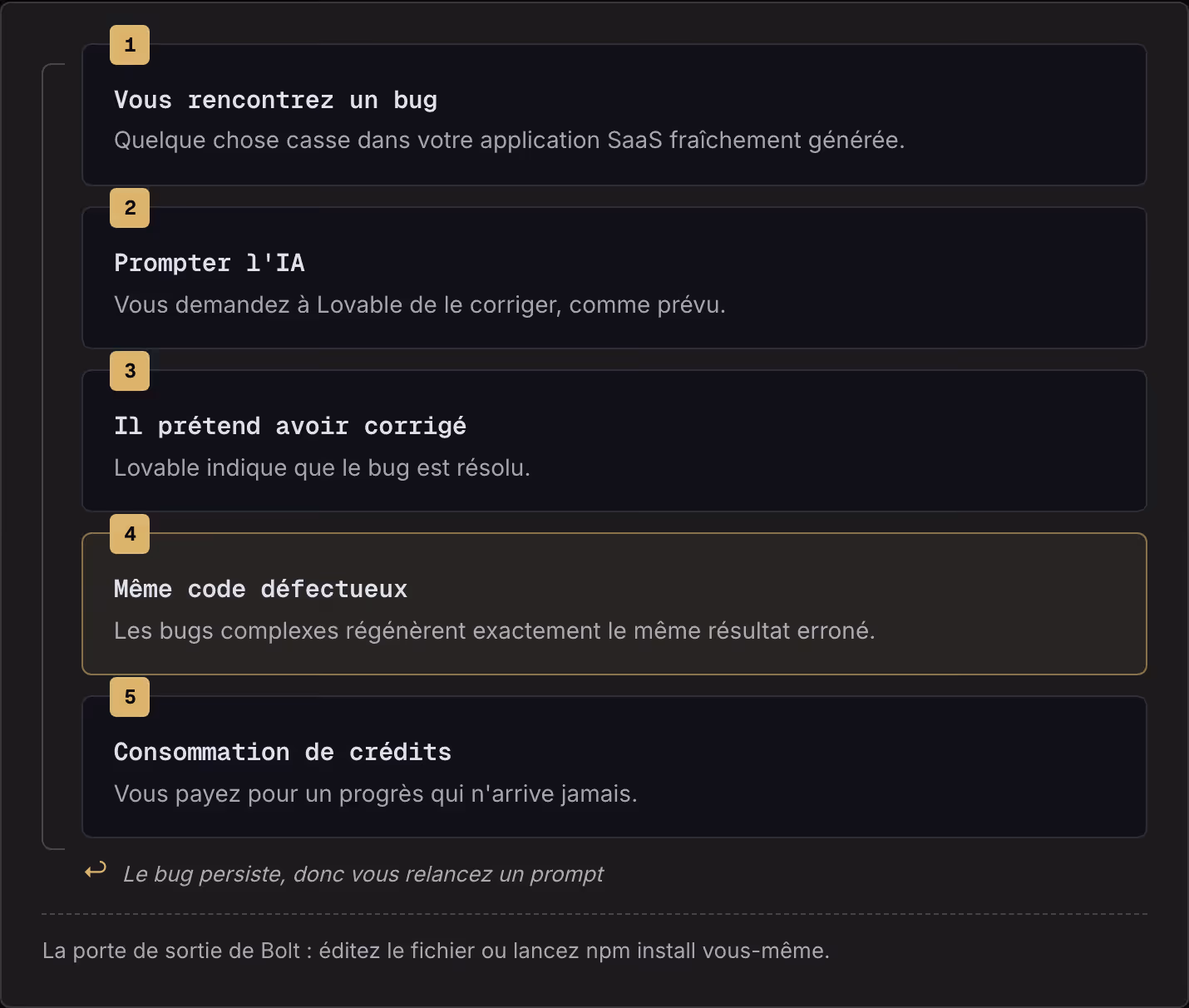 1 Vous rencontrez un bug Quelque chose casse dans votre application SaaS fraîchement générée. 2 Prompter l'IA Vous demandez à Lovable de le corriger, comme prévu. 3 Il prétend avoir corrigé Lovable indique que le bug est résolu. 4 Même code…