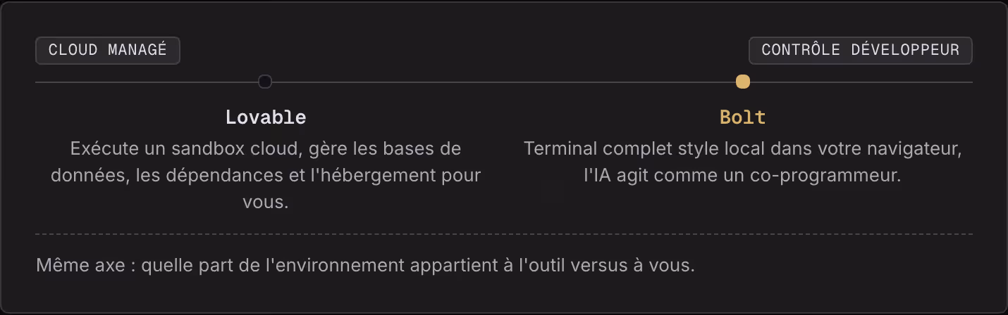 Cloud managé Contrôle développeur Lovable Exécute un sandbox cloud, gère les bases de données, les dépendances et l'hébergement pour vous. Bolt Terminal complet style local dans votre navigateur, l'IA agit comme un co-programmeur. Même axe : quelle…