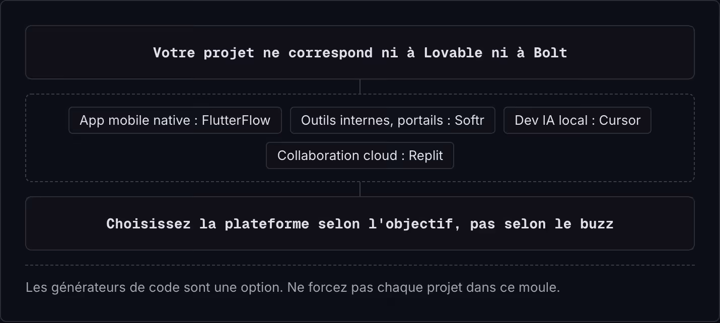 Votre projet ne correspond ni à Lovable ni à Bolt App mobile native : FlutterFlow Outils internes, portails : Softr Dev IA local : Cursor Collaboration cloud : Replit Choisissez la plateforme selon l'objectif, pas selon le buzz Les générateurs de…
