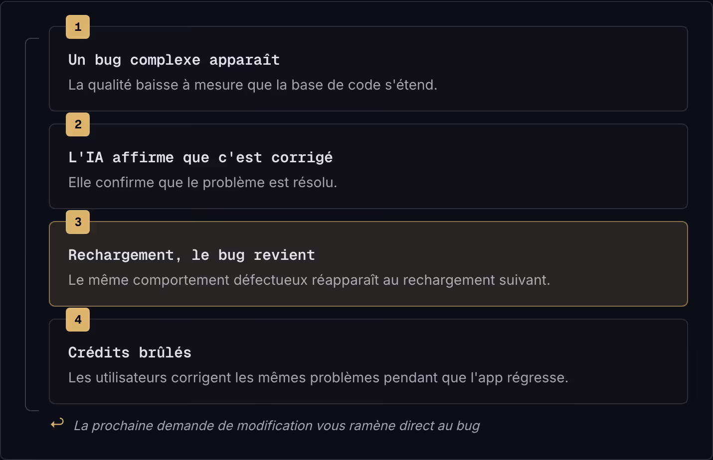 1 Un bug complexe apparaît La qualité baisse à mesure que la base de code s'étend. 2 L'IA affirme que c'est corrigé Elle confirme que le problème est résolu. 3 Rechargement, le bug revient Le même comportement défectueux réapparaît au rechargement…