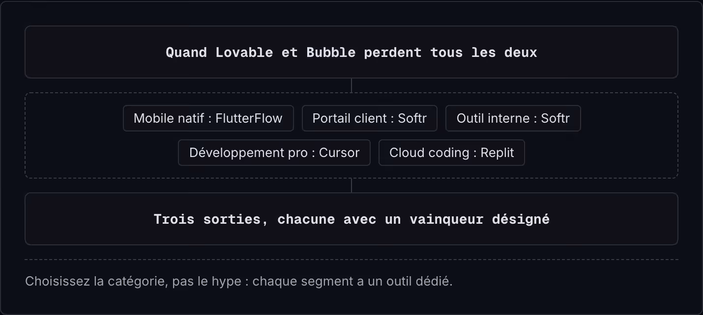 Quand Lovable et Bubble perdent tous les deux Mobile natif : FlutterFlow Portail client : Softr Outil interne : Softr Développement pro : Cursor Cloud coding : Replit Trois sorties, chacune avec un vainqueur désigné Choisissez la catégorie, pas le…