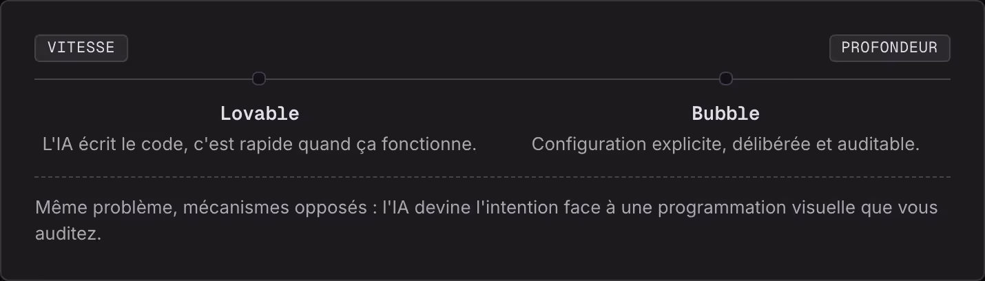 Vitesse Profondeur Lovable L'IA écrit le code, c'est rapide quand ça fonctionne. Bubble Configuration explicite, délibérée et auditable. Même problème, mécanismes opposés : l'IA devine l'intention face à une programmation visuelle que vous auditez.