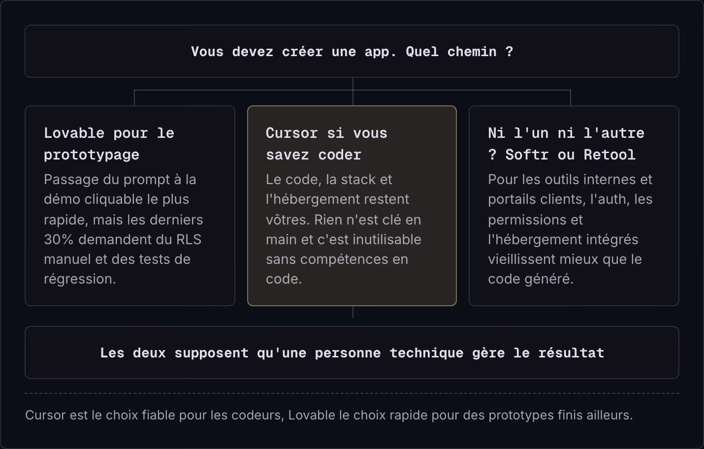 Vous devez créer une app. Quel chemin ? Lovable pour le prototypage Passage du prompt à la démo cliquable le plus rapide, mais les derniers 30% demandent du RLS manuel et des tests de régression. Cursor si vous savez coder Le code, la stack et…