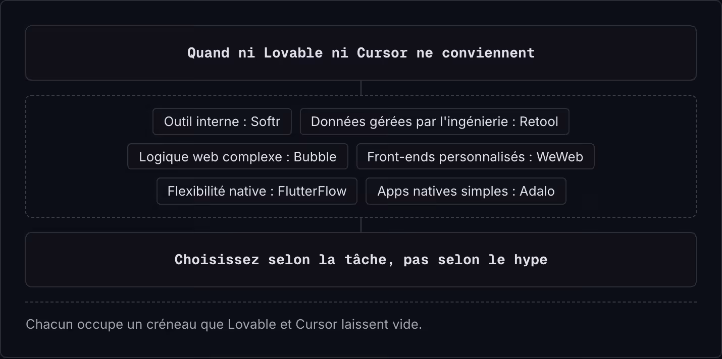 Quand ni Lovable ni Cursor ne conviennent Outil interne : Softr Données gérées par l'ingénierie : Retool Logique web complexe : Bubble Front-ends personnalisés : WeWeb Flexibilité native : FlutterFlow Apps natives simples : Adalo Choisissez selon la…