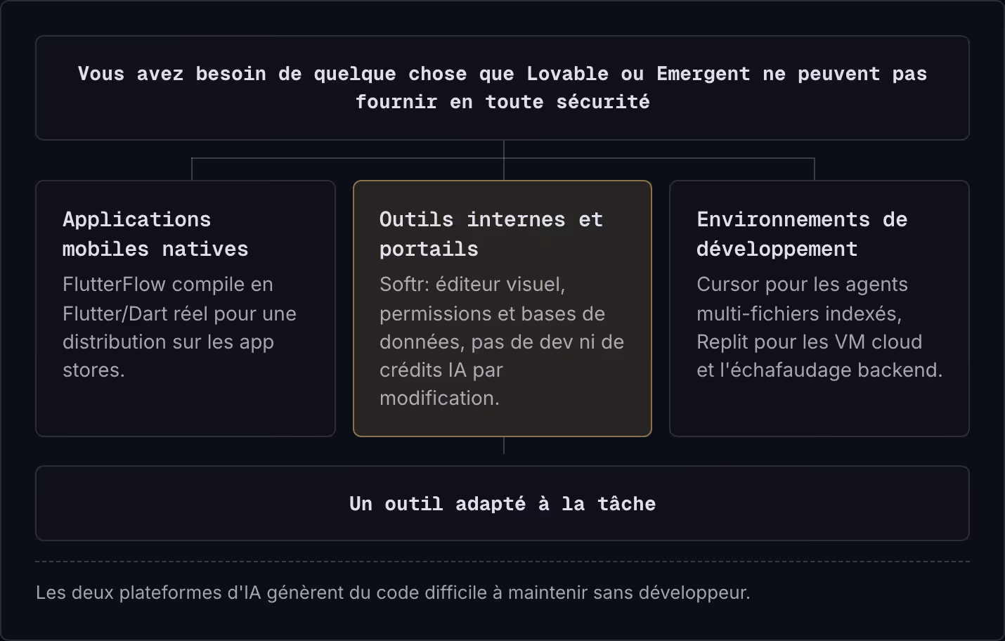 Vous avez besoin de quelque chose que Lovable ou Emergent ne peuvent pas fournir en toute sécurité Applications mobiles natives FlutterFlow compile en Flutter/Dart réel pour une distribution sur les app stores. Outils internes et portails Softr:…