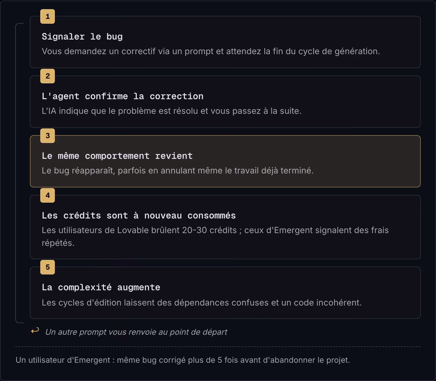 1 Signaler le bug Vous demandez un correctif via un prompt et attendez la fin du cycle de génération. 2 L'agent confirme la correction L'IA indique que le problème est résolu et vous passez à la suite. 3 Le même comportement revient Le bug…