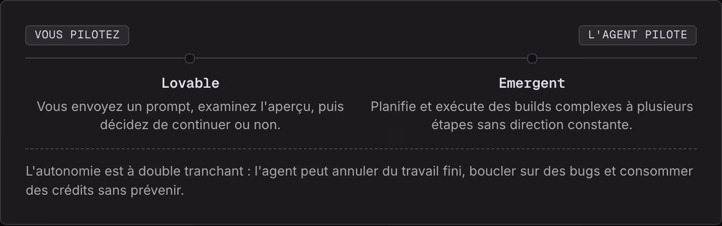 Vous pilotez L'agent pilote Lovable Vous envoyez un prompt, examinez l'aperçu, puis décidez de continuer ou non. Emergent Planifie et exécute des builds complexes à plusieurs étapes sans direction constante. L'autonomie est à double tranchant :…