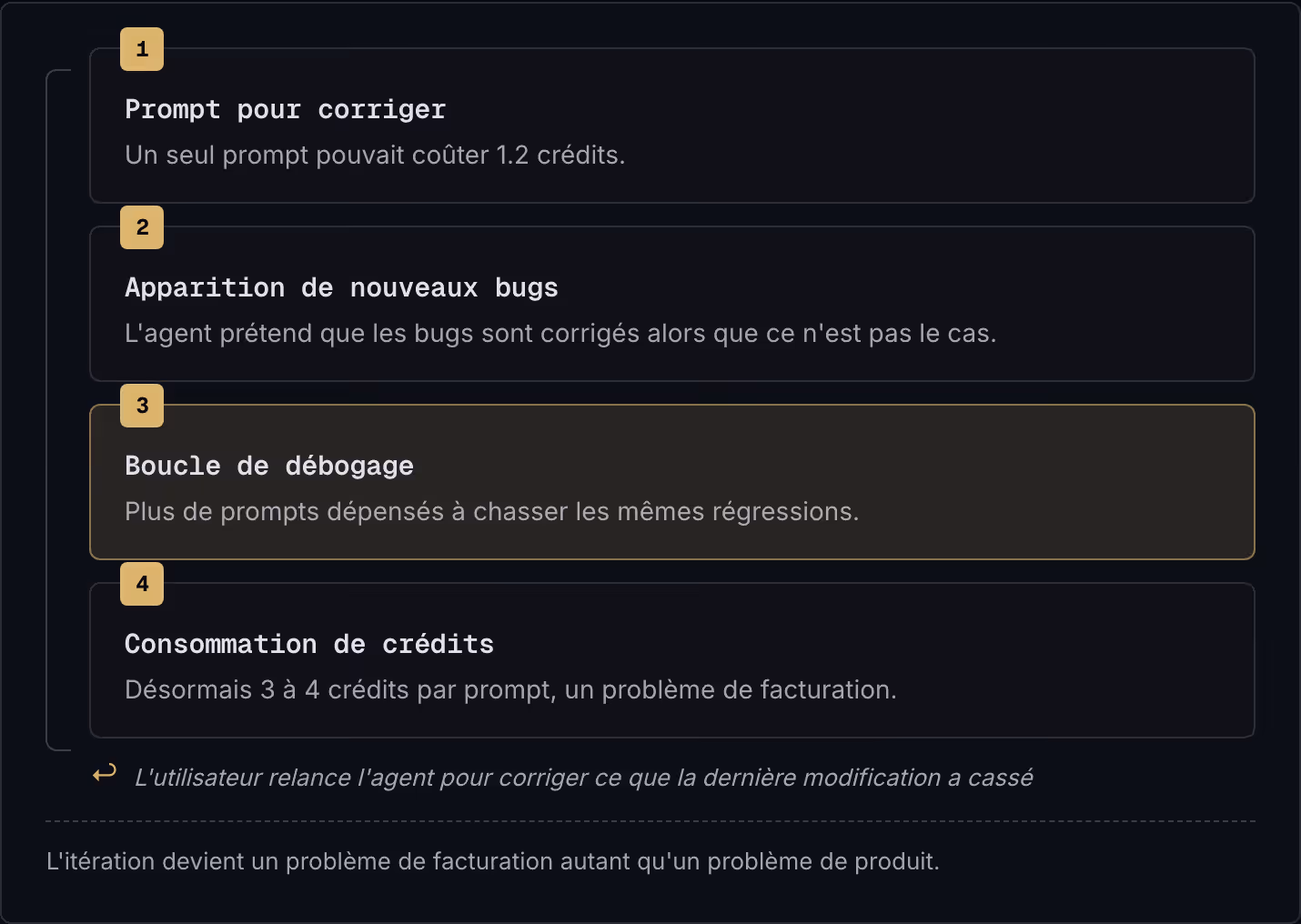1 Prompt pour corriger Un seul prompt pouvait coûter 1.2 crédits. 2 Apparition de nouveaux bugs L'agent prétend que les bugs sont corrigés alors que ce n'est pas le cas. 3 Boucle de débogage Plus de prompts dépensés à chasser les mêmes régressions.…