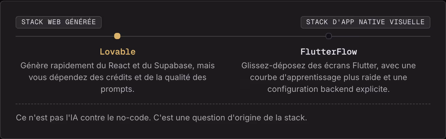 Stack web générée Stack d'app native visuelle Lovable Génère rapidement du React et du Supabase, mais vous dépendez des crédits et de la qualité des prompts. FlutterFlow Glissez-déposez des écrans Flutter, avec une courbe d'apprentissage plus raide…