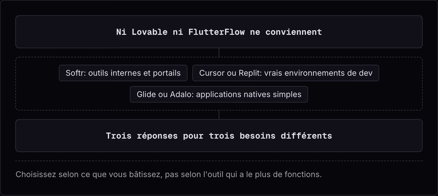 Ni Lovable ni FlutterFlow ne conviennent Softr: outils internes et portails Cursor ou Replit: vrais environnements de dev Glide ou Adalo: applications natives simples Trois réponses pour trois besoins différents Choisissez selon ce que vous…