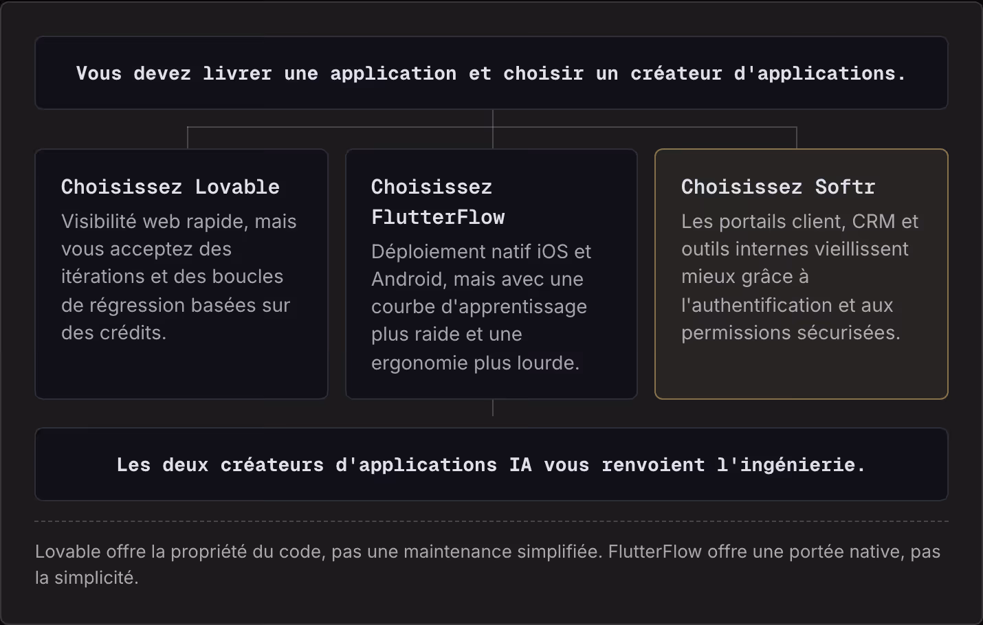 Vous devez livrer une application et choisir un créateur d'applications. Choisissez Lovable Visibilité web rapide, mais vous acceptez des itérations et des boucles de régression basées sur des crédits. Choisissez FlutterFlow Déploiement natif iOS et…