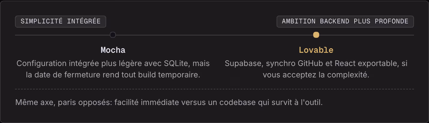 Simplicité intégrée Ambition backend plus profonde Mocha Configuration intégrée plus légère avec SQLite, mais la date de fermeture rend tout build temporaire. Lovable Supabase, synchro GitHub et React exportable, si vous acceptez la complexité. Même…