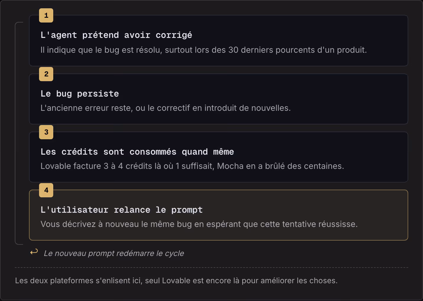 1 L'agent prétend avoir corrigé Il indique que le bug est résolu, surtout lors des 30 derniers pourcents d'un produit. 2 Le bug persiste L'ancienne erreur reste, ou le correctif en introduit de nouvelles. 3 Les crédits sont consommés quand même…