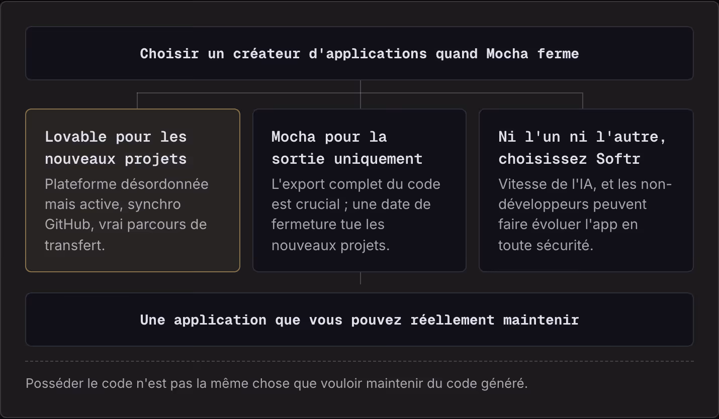 Choisir un créateur d'applications quand Mocha ferme Lovable pour les nouveaux projets Plateforme désordonnée mais active, synchro GitHub, vrai parcours de transfert. Mocha pour la sortie uniquement L'export complet du code est crucial ; une date de…